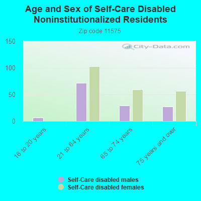 Age and Sex of Self-Care Disabled Noninstitutionalized Residents