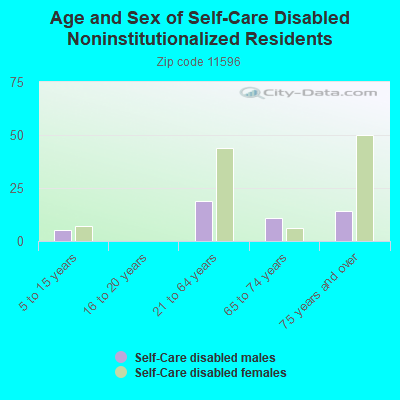 Age and Sex of Self-Care Disabled Noninstitutionalized Residents