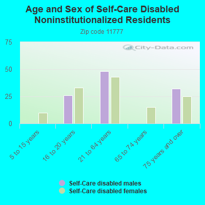 Age and Sex of Self-Care Disabled Noninstitutionalized Residents