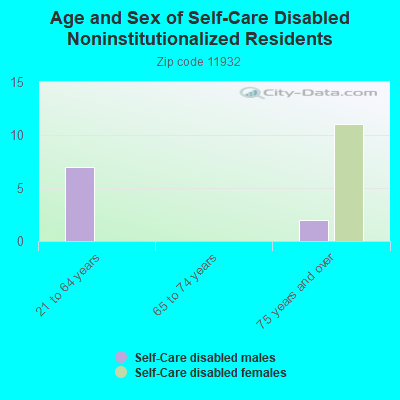 Age and Sex of Self-Care Disabled Noninstitutionalized Residents