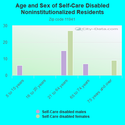 Age and Sex of Self-Care Disabled Noninstitutionalized Residents