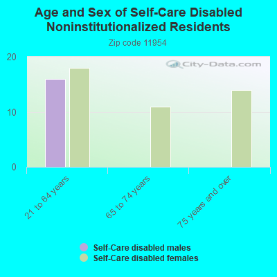 Age and Sex of Self-Care Disabled Noninstitutionalized Residents