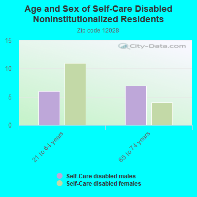 Age and Sex of Self-Care Disabled Noninstitutionalized Residents