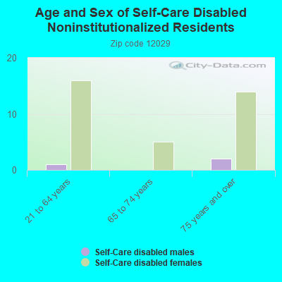 Age and Sex of Self-Care Disabled Noninstitutionalized Residents