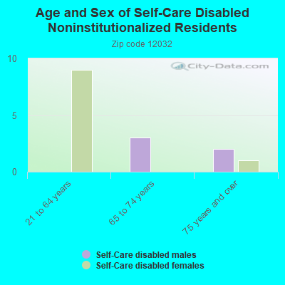 Age and Sex of Self-Care Disabled Noninstitutionalized Residents