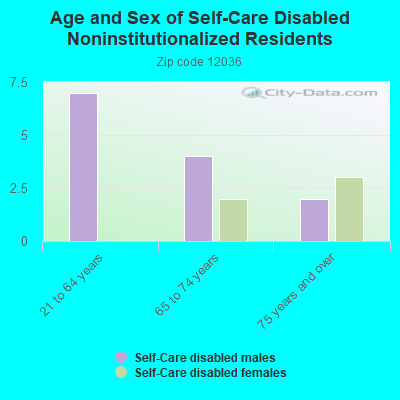 Age and Sex of Self-Care Disabled Noninstitutionalized Residents