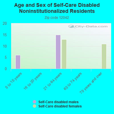 Age and Sex of Self-Care Disabled Noninstitutionalized Residents