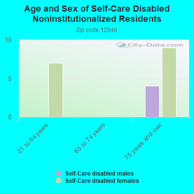 Age and Sex of Self-Care Disabled Noninstitutionalized Residents