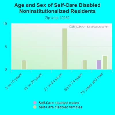 Age and Sex of Self-Care Disabled Noninstitutionalized Residents