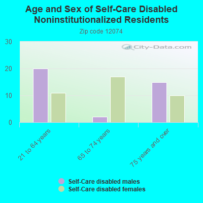 Age and Sex of Self-Care Disabled Noninstitutionalized Residents