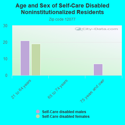 Age and Sex of Self-Care Disabled Noninstitutionalized Residents