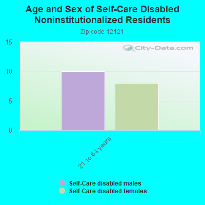 Age and Sex of Self-Care Disabled Noninstitutionalized Residents