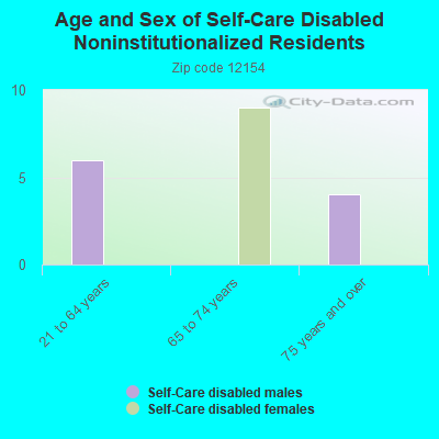 Age and Sex of Self-Care Disabled Noninstitutionalized Residents