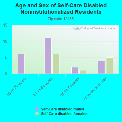 Age and Sex of Self-Care Disabled Noninstitutionalized Residents