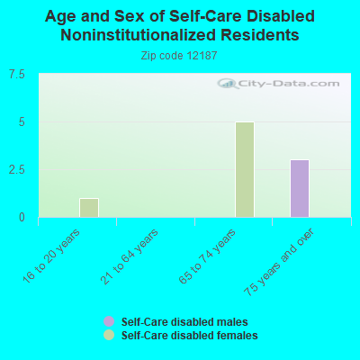 Age and Sex of Self-Care Disabled Noninstitutionalized Residents