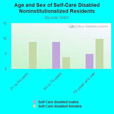 Age and Sex of Self-Care Disabled Noninstitutionalized Residents