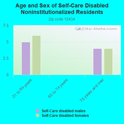 Age and Sex of Self-Care Disabled Noninstitutionalized Residents