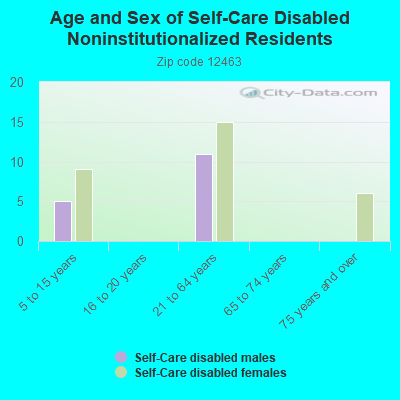 Age and Sex of Self-Care Disabled Noninstitutionalized Residents