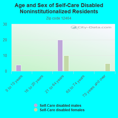 Age and Sex of Self-Care Disabled Noninstitutionalized Residents