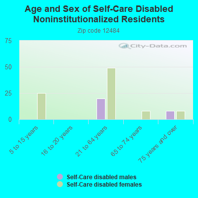 Age and Sex of Self-Care Disabled Noninstitutionalized Residents