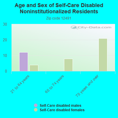 Age and Sex of Self-Care Disabled Noninstitutionalized Residents