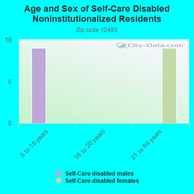 Age and Sex of Self-Care Disabled Noninstitutionalized Residents