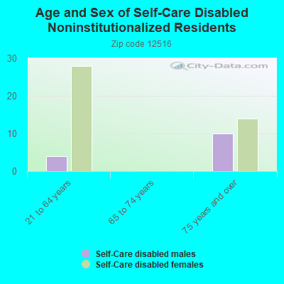 Age and Sex of Self-Care Disabled Noninstitutionalized Residents