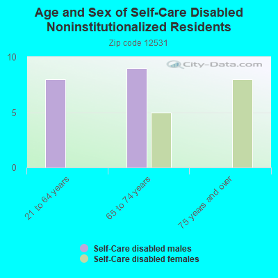 Age and Sex of Self-Care Disabled Noninstitutionalized Residents