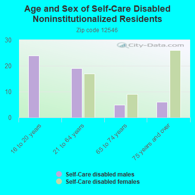 Age and Sex of Self-Care Disabled Noninstitutionalized Residents