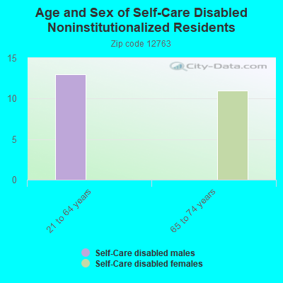 Age and Sex of Self-Care Disabled Noninstitutionalized Residents