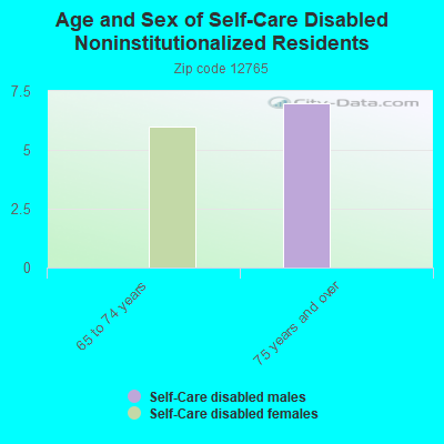 Age and Sex of Self-Care Disabled Noninstitutionalized Residents