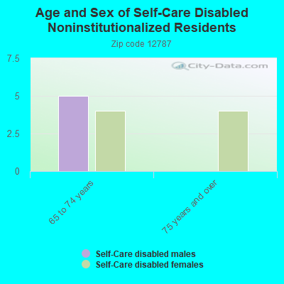 Age and Sex of Self-Care Disabled Noninstitutionalized Residents