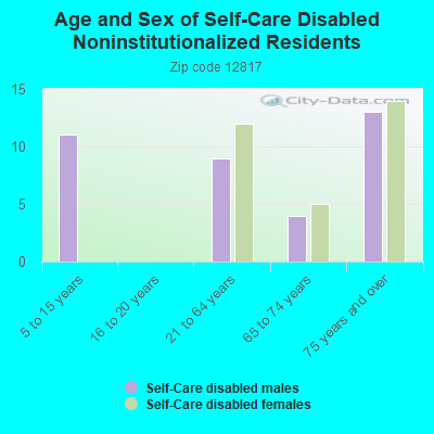 Age and Sex of Self-Care Disabled Noninstitutionalized Residents