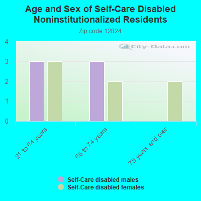 Age and Sex of Self-Care Disabled Noninstitutionalized Residents