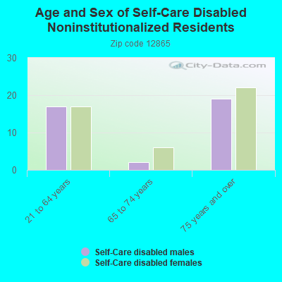 Age and Sex of Self-Care Disabled Noninstitutionalized Residents