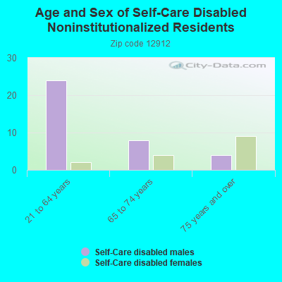 Age and Sex of Self-Care Disabled Noninstitutionalized Residents