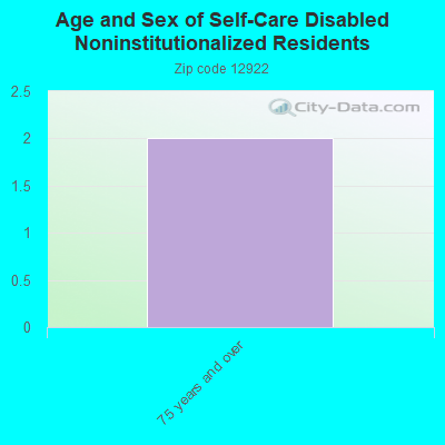 Age and Sex of Self-Care Disabled Noninstitutionalized Residents