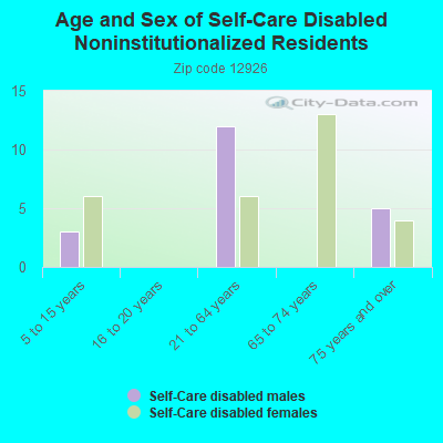 Age and Sex of Self-Care Disabled Noninstitutionalized Residents