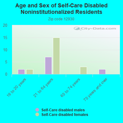 Age and Sex of Self-Care Disabled Noninstitutionalized Residents