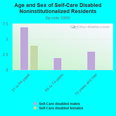 Age and Sex of Self-Care Disabled Noninstitutionalized Residents