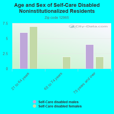 Age and Sex of Self-Care Disabled Noninstitutionalized Residents