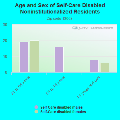 Age and Sex of Self-Care Disabled Noninstitutionalized Residents