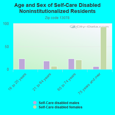 Age and Sex of Self-Care Disabled Noninstitutionalized Residents