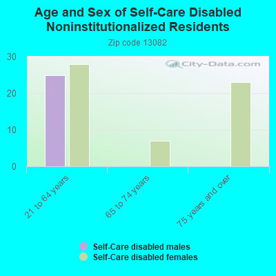 Age and Sex of Self-Care Disabled Noninstitutionalized Residents