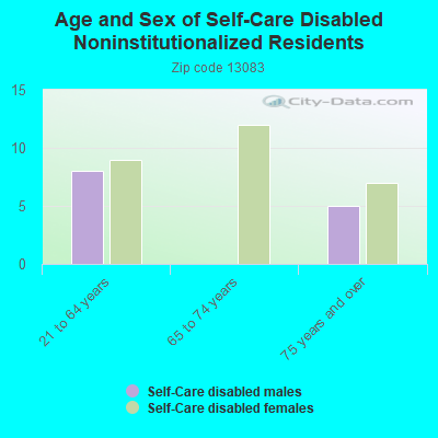 Age and Sex of Self-Care Disabled Noninstitutionalized Residents