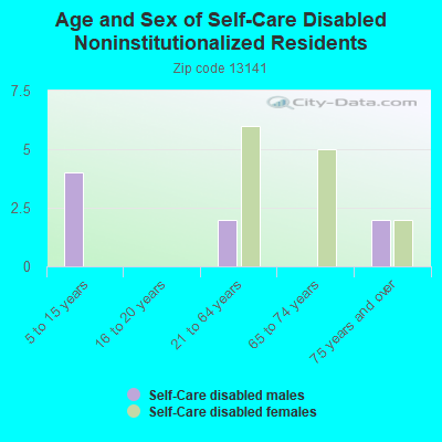 Age and Sex of Self-Care Disabled Noninstitutionalized Residents