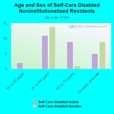 Age and Sex of Self-Care Disabled Noninstitutionalized Residents