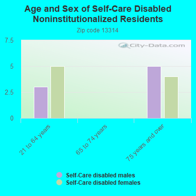 Age and Sex of Self-Care Disabled Noninstitutionalized Residents