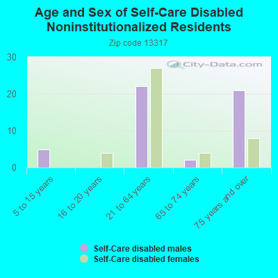 Age and Sex of Self-Care Disabled Noninstitutionalized Residents