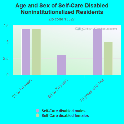 Age and Sex of Self-Care Disabled Noninstitutionalized Residents